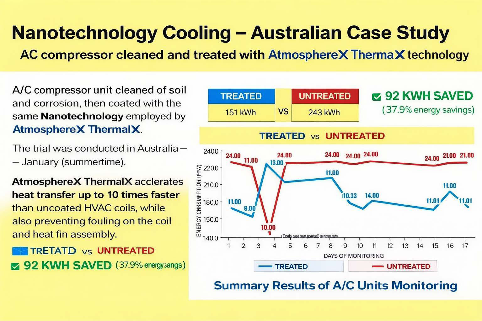 Revolutionizing Energy Efficiency with Photocatalytic Nano-Coatings